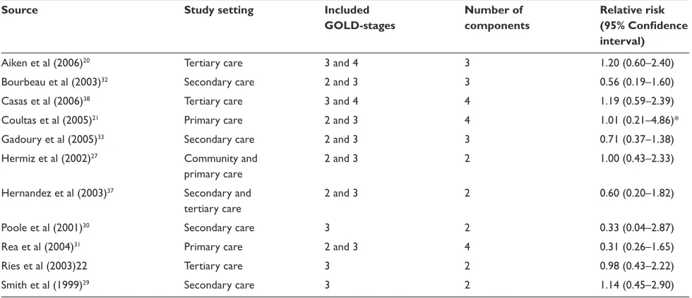Table 5 Relative risks of mortality for intervention patients versus control patients