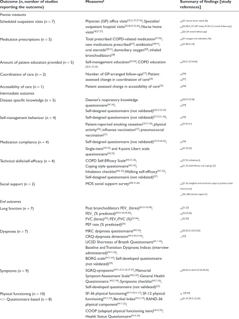 Table 3 Reported intermediate and end outcomes: measures used and summary of ﬁ ndings
