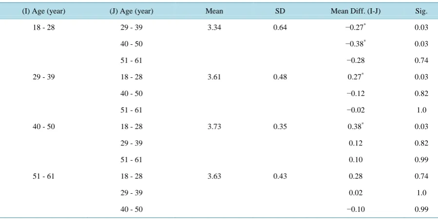 Table 6. Post hoc Tukey HSD results showing multiple comparisons (N = 153).                                     