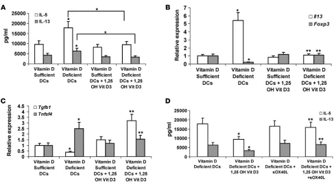 Figure 10Vitamin D deficiency increases Th2 priming of CD11c+ DCs. (A) Ova-specific IL-5 and IL-13 response in Th2-polarized cells differentiated with splenic 