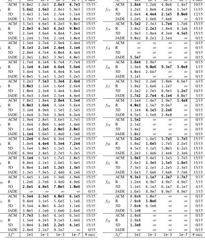 Table 2: Expected running time (in number of function evaluations) in the dimension Dferent target = 20