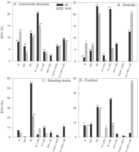 Fig. 3. Percentages of estimated components of variation from thePERMANOVA tests for different descriptor sets