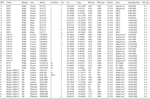 Table 1. Information on the samples used for this study. WD: water depth; Surface: surface area of the sample; SD: sediment depth