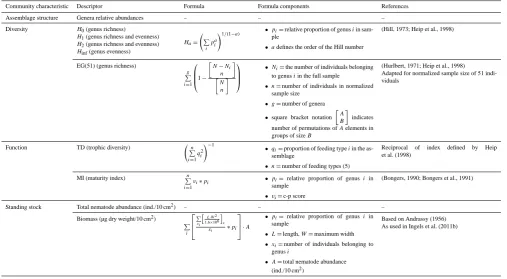 Table 2. Descriptors used to characterise the community, including the formulas used, explanations of the formula components, and refer-ences.