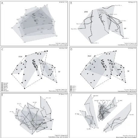 Fig. 2. Non-metric multidimensional scaling plots of Bray–Curtis similarity matrices based on standardised, square root-transformed generaIberian Margin; lines connect consecutive sediment layers within each core (labels denote sediment depth in cm; grey p