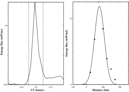 Fig. 11. An example of an energy ﬂux peak within an inverted-Vand last pink spots in Fig