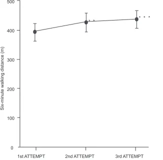 Figure 1 Reproducibility of six-minute walking tests in 12 subjects with chronic obstructive pulmonary disease over three consecutive days