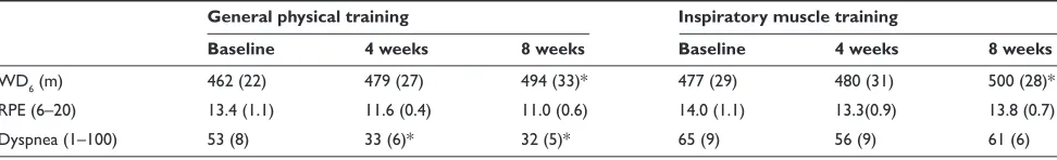 Table 2 Pulmonary function in the two groups
