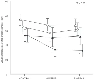Figure 3 Visual analogue scores for breathlessness on exercise before, during and after eight weeks of general physical training (Note:λ–λ walking, µ–µ cycling, n = 7) or respiratory muscle training (�--� walking, ∆--∆ cycling, n = 9)