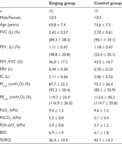 Table 2 Physiological responses under basal conditions after 24 singing classes