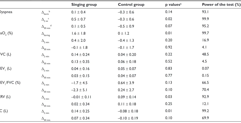 Table 3 Acute physiological responses during and just after a singing exercise