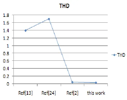 Fig 14: Comparison of Total Harmonic Distortion for  different oscillators. 