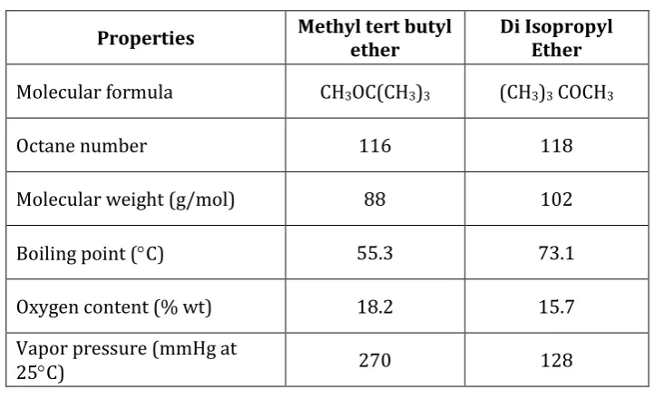 Table 1 Properties of MTBE and Di-isopropyl ether