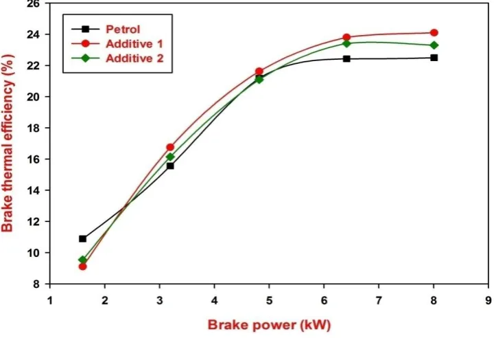 Figure 2 Variations of brake thermal efficiency with brake power 