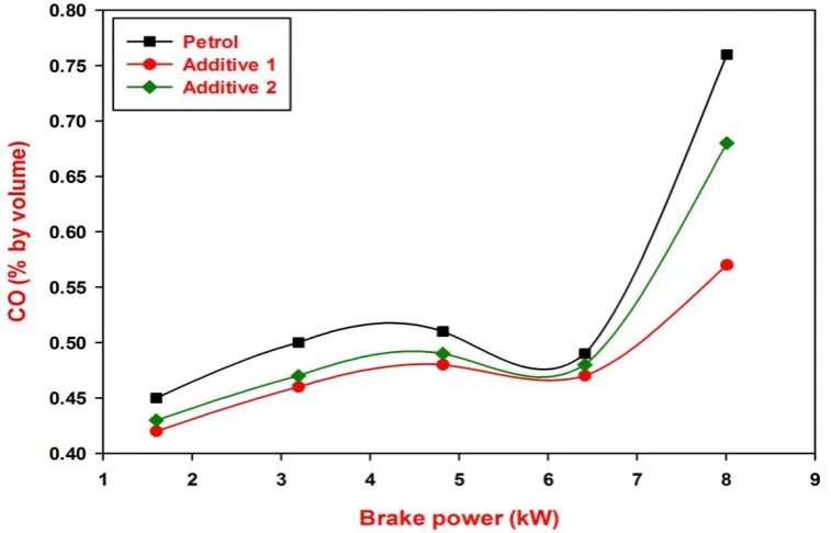 Figure 3 Variations of oxides of nitrogen with brake power 