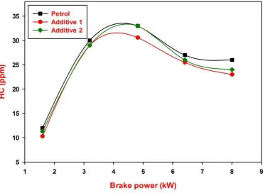 Figure 5 Variations of HC emission with brake power 