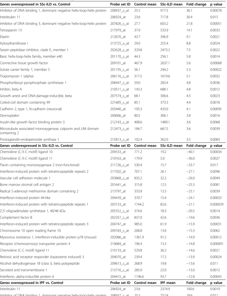 Table 2 Most differentially expressed genes in SSc-ILD and IPF compared to controls