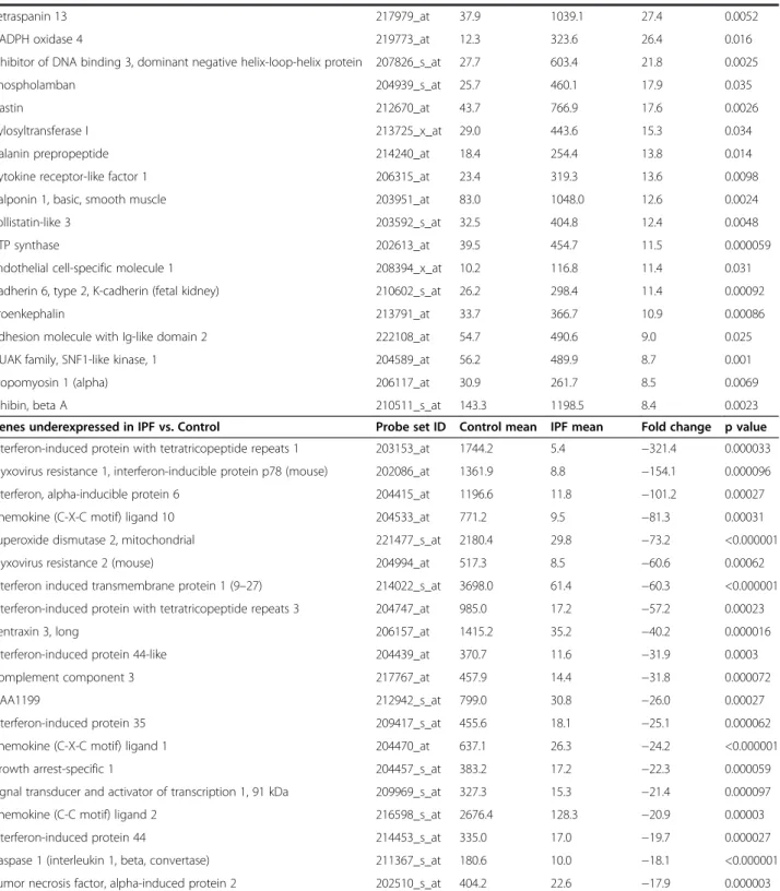 Table 2 Most differentially expressed genes in SSc-ILD and IPF compared to controls (Continued)