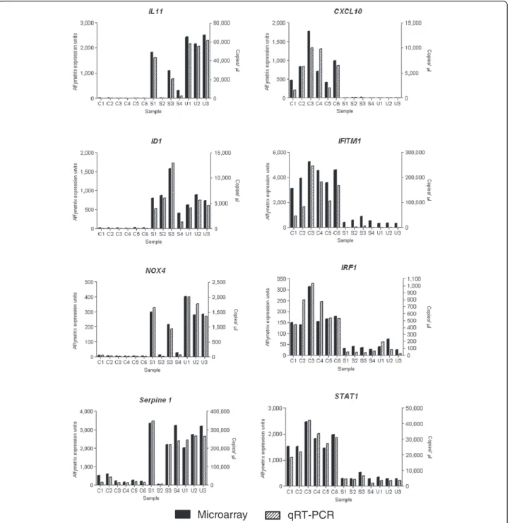 Figure 2 Quantitative RT-PCR confirmation of microarray results. Expression levels of eight genes selected from the microarray data was measured by qRT-PCR in thirteen of the samples used in the microarray