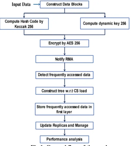 Fig.1. General flow of the work 