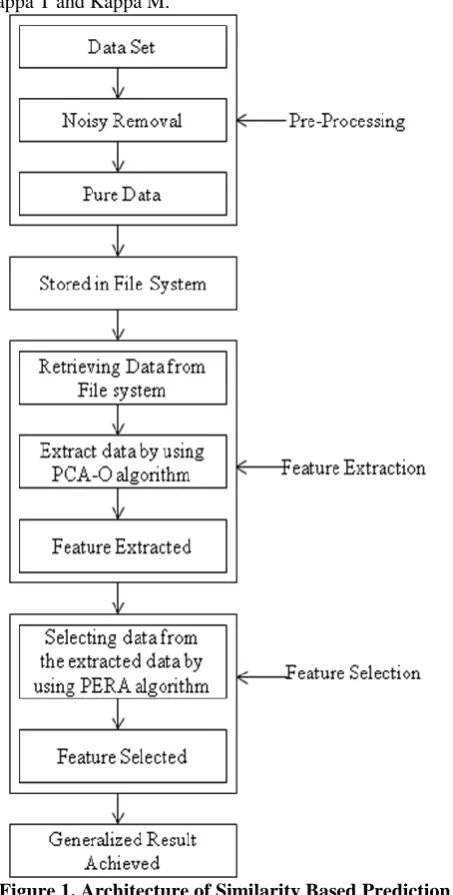 Figure 1. Architecture of Similarity Based Prediction  System 