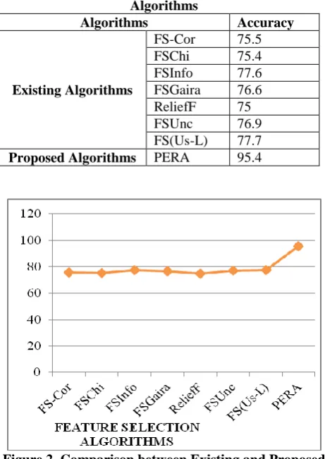 Figure 2. Comparison between Existing and Proposed  Algorithms of Feature Selection 