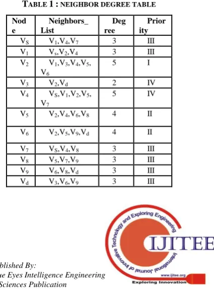 Figure 2 : Degree Centrality Computation  To learn about the destination. The number of paths generated 