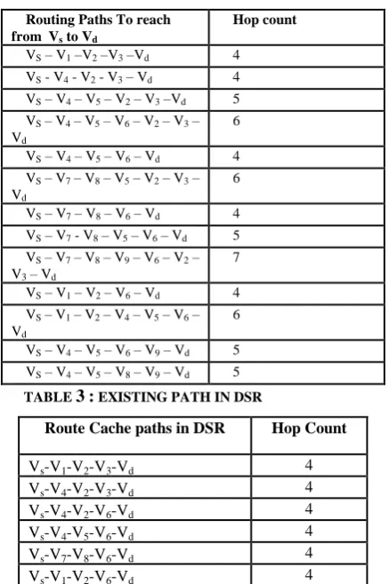 TABLE 2 : EXISTING PATHS TO REACH VS TO VD