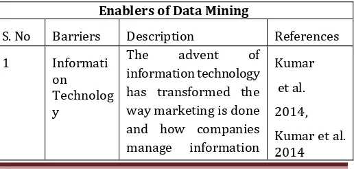 Table -1: Enablers of Data Mining  