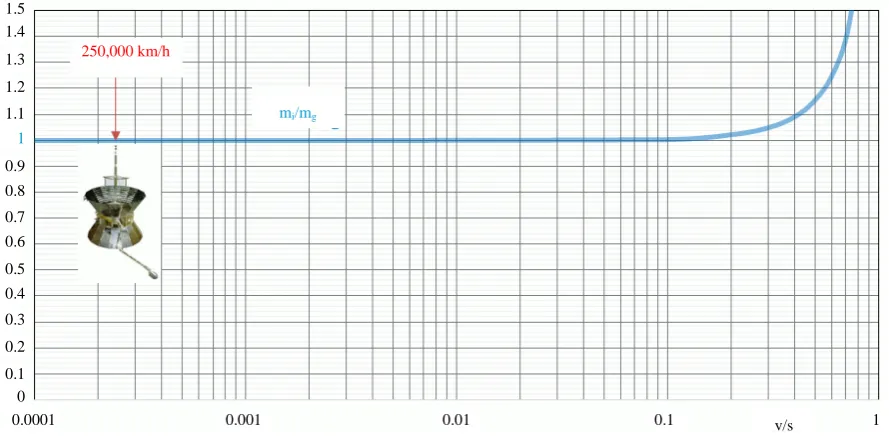 Figure 1. Inertial mass as a function of speed. 