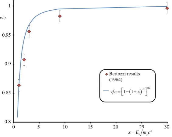 Figure 2. Bertozzi’s experiment: velocity increases asymptotically to a limit. 
