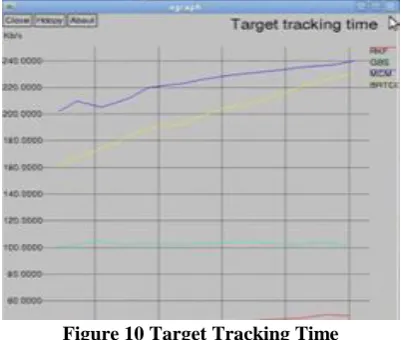 Figure 10 Target Tracking Time Figure 10 shows the quantitative results to compare the target 