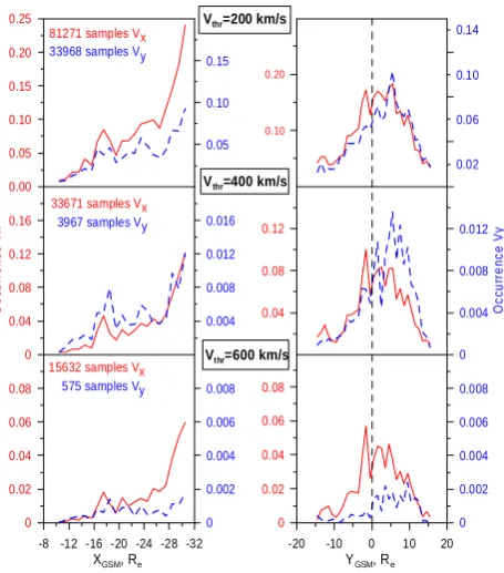Fig. 1.Figure 1 Occurrence frequency of the |Vx|>Vthr (red) and |Vy|>Vthr (blue) samples depending on the X (left column) and Y (right column) GSM coordinates for three different velocity thresholds (200,400 and 600 km/s).The number of events for each dist