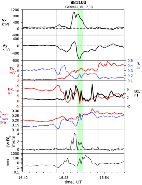 Fig. 3.Figure 3 Histogram of the large cross-tail velocity rence: (a) the (b)400 km/s),>|Vy ||45 km/s−Vy | distribution (for Vy the original Histogram of the large cross-tail velocity component occur-component occurrence : a) the original Vy distribution d