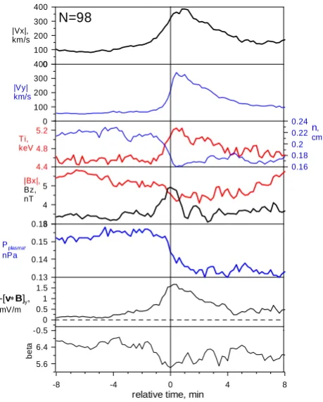 Fig. 5.Figure 5 Average velocity, magnetic field and plasma parameter Average velocity, magnetic ﬁeld and plasma parameter