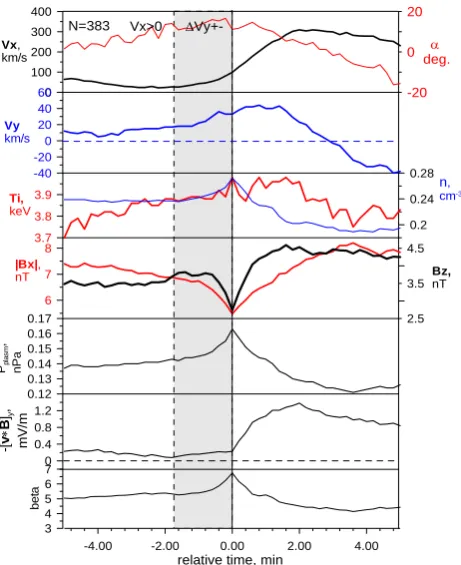 Fig. 8. (a) Histograms of the time delay of the maximal velocitydeviation to dusk (top) and to dawn (bottom) relative to the time ofBBFs’ front pass; (b) histograms of the maximal velocity deviationvalues: to dawn (left) and to dusk (right); (c) the scheme of theplasma motion (red vortexes) around BBF (blue oval) in the XYplane.
