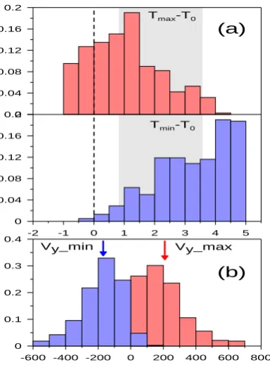Fig. 9. (a)Figure 9 a) Histograms of the time delay of the maximal (top) and minimal (bottom) Vy velocity value relative to the time of BBFs front pass (dashed line); b) histograms of the minimal (left) and maximal (right) Vy value  Histograms of the time delay of the maximal (top) andminimal (bottom) Vy velocity value relative to the time of the BBFs’front pass (dashed line); (b) histograms of the minimal (left) andmaximal (right) Vy value.