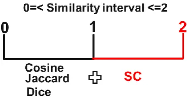 Fig -8: Similarity threshold (Authors´ elaboration) 