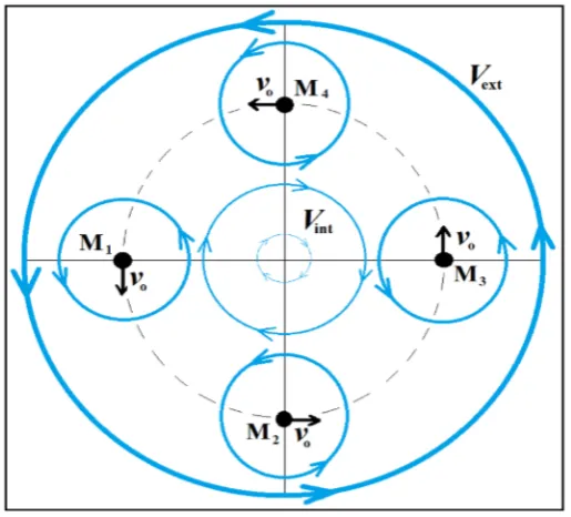 Figure 5. The figure is a qualitative sketch of the collective velocity field generated by four polarized equal masses moving in the same sense in the same circular orbit round the center of mass