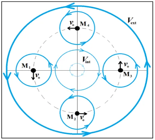 Figure 5. The figure is a qualitative sketch of the collective velocity field generated by four polarized equal masses moving in the same sense in the same circular orbit round the center of mass