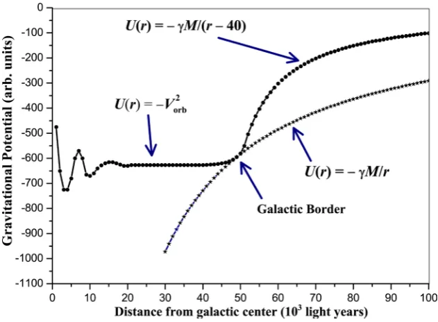 Figure 6. The figure depicts the usual gravitational potential U r( )= −γM r, nor- malized to the value of U at the galactic border, in which r is the distance from the galactic center