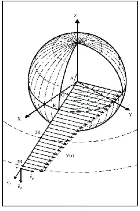 Figure 2.  The velocity of the Keplerian velocity field V r( )  of the QS, due 