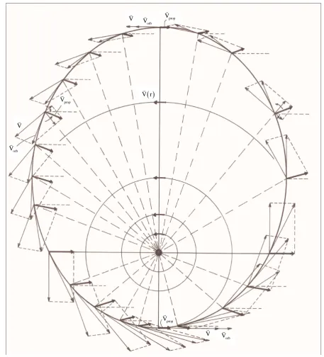 Figure 3. The figure is a very precise graphical representation of the orbital velocity vorb, the velocity with respect to the QS vprop and the local velocity of the QS in the Keplerian velocity field V( )r for a large number of points along an ellip-tical