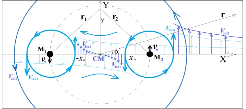 Figure 4. Two equal masses M1=M2=M moving in the same sense round the center of mass (CM) within the equatorial plane of the combined velocity field