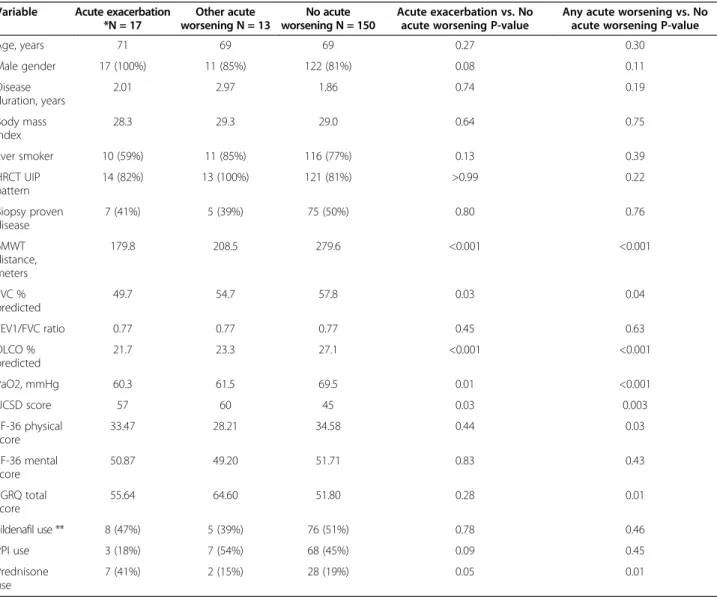 Table 1 Demographics and baseline characteristics by acute worsening status Variable Acute exacerbation