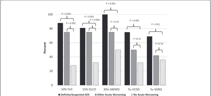 Figure 3 Association of acute exacerbation and other acute worsenings with disease progression