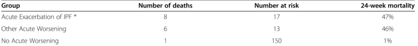 Figure 4 Acute worsening and survival. Cases adjudicated as definite or suspected acute exacerbation (AEX) of IPF (solid line) and other acute worsening (dashed line) were associated with similar short-term risk of death.