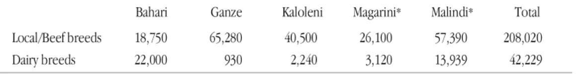 Table 24.1  Cattle population in Kilifi District by division, 1996 