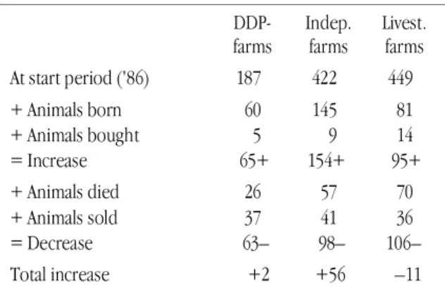 Table 24.4  Annual herd development by type of livestock   farm, 1986/87 (number of animals)