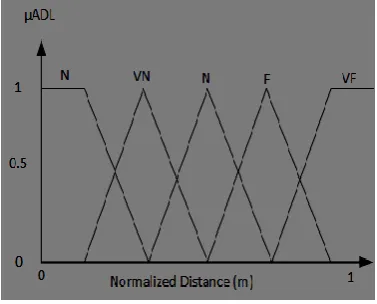 Fig. 3 Fuzzy Logic CH Selection System 